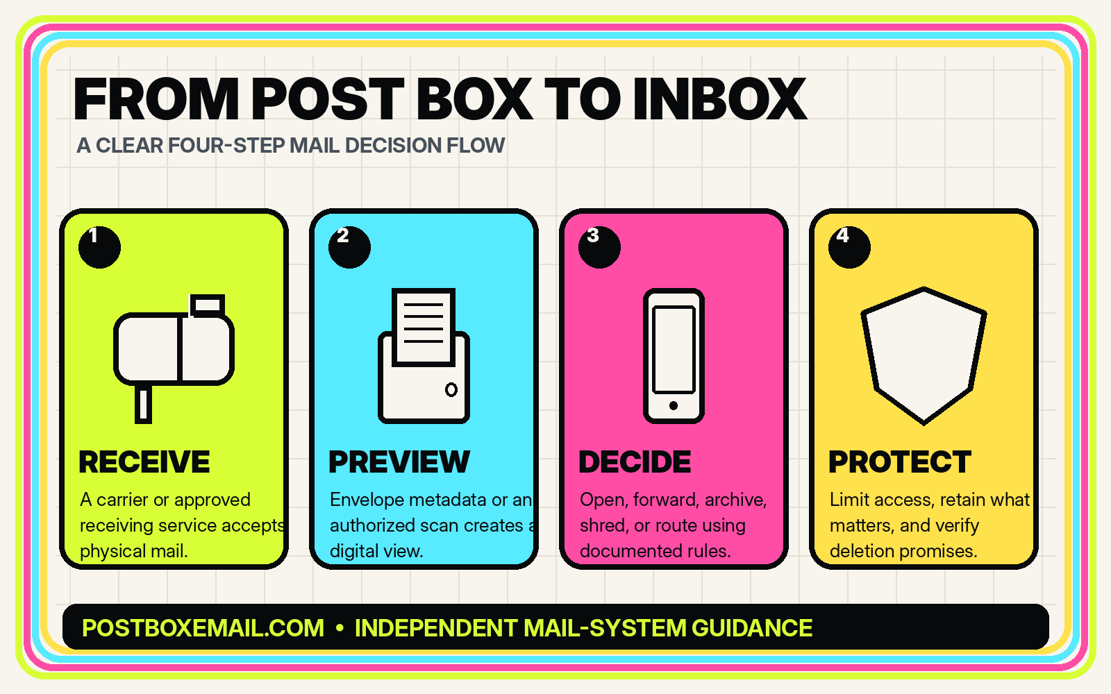 Illustrated four-step workflow from receiving physical mail to previewing, deciding, and protecting it